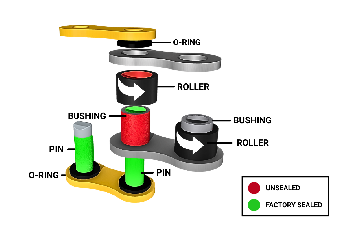 Do I Need to Lube My O-Ring, X-Ring or Z-Ring Chain?